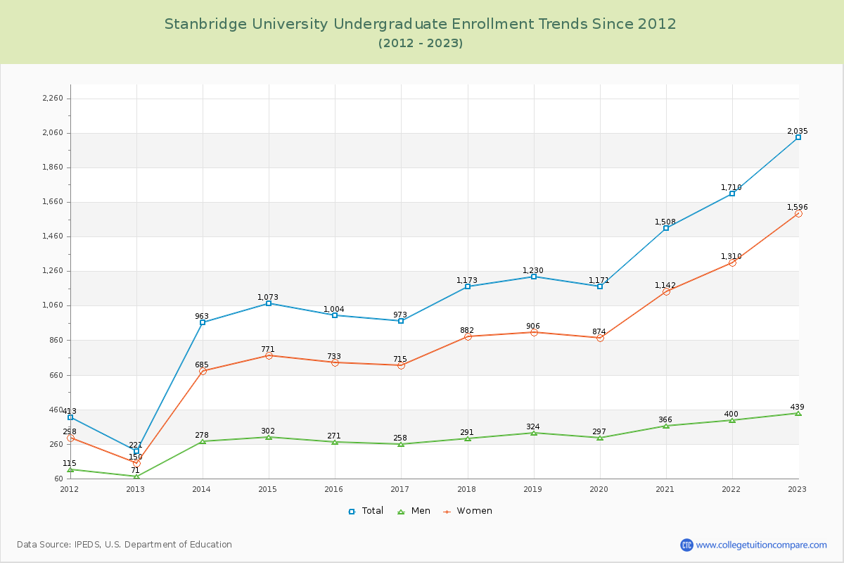 Stanbridge University Undergraduate Enrollment Trends Chart