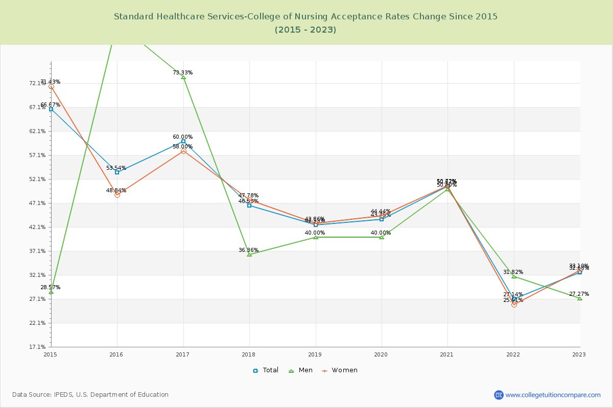 Standard Healthcare Services-College of Nursing Acceptance Rate Changes Chart
