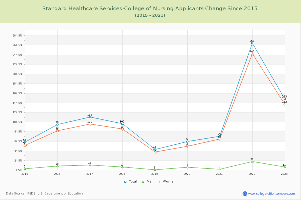 Standard Healthcare Services-College of Nursing Number of Applicants Changes Chart