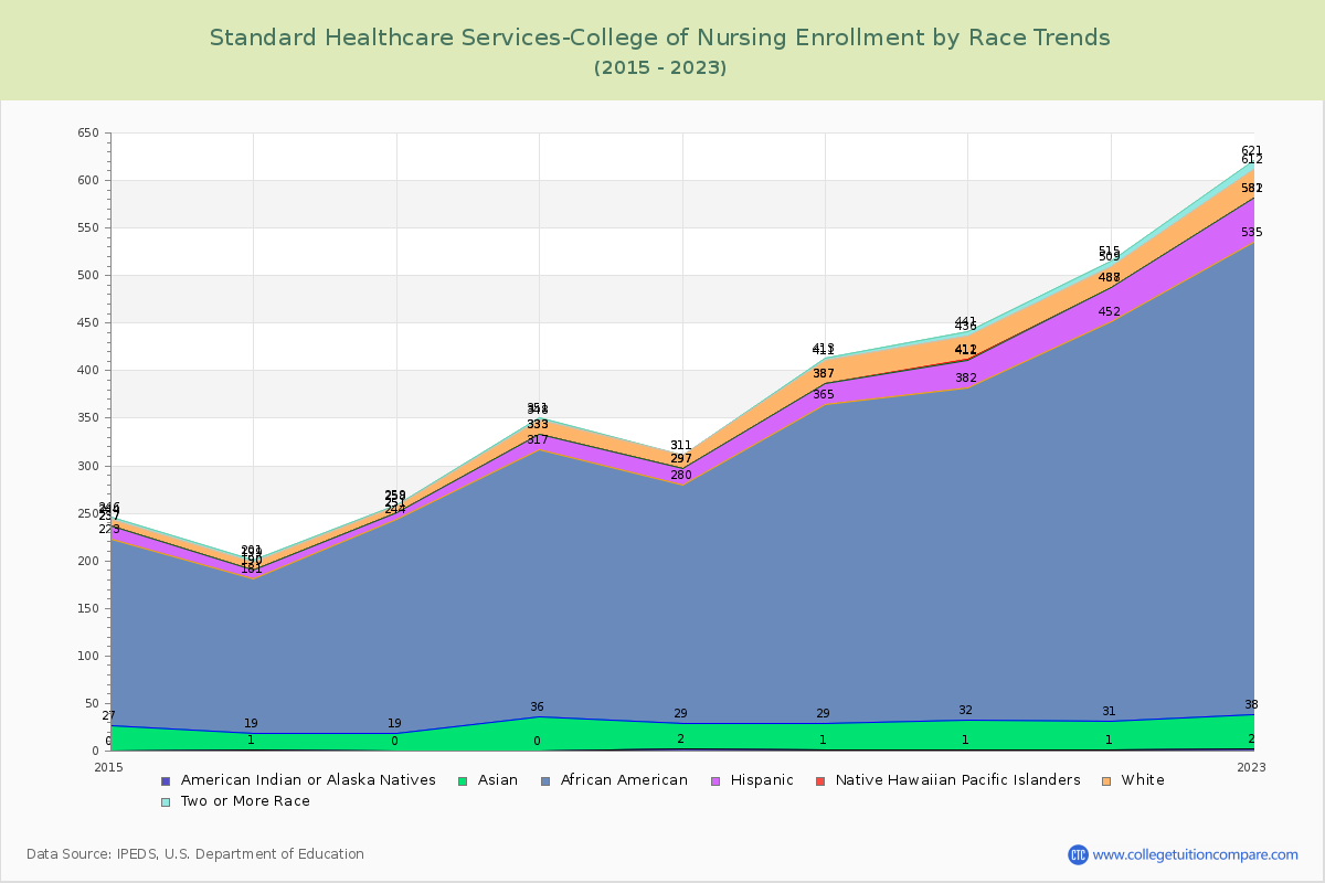 Standard Healthcare Services-College of Nursing Enrollment by Race Trends Chart