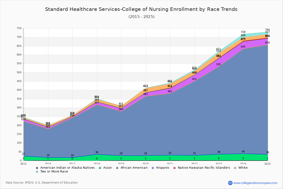 Standard Healthcare Services-College of Nursing Enrollment by Race Trends Chart