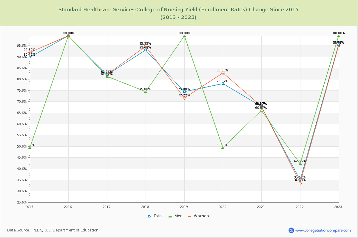 Standard Healthcare Services-College of Nursing Yield (Enrollment Rate) Changes Chart