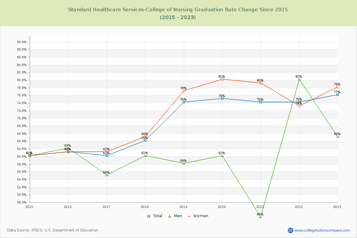 Standard Healthcare Services-College of Nursing Graduation Rate Changes Chart
