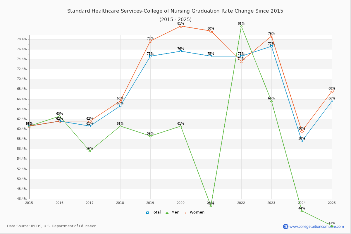 Standard Healthcare Services-College of Nursing Graduation Rate Changes Chart
