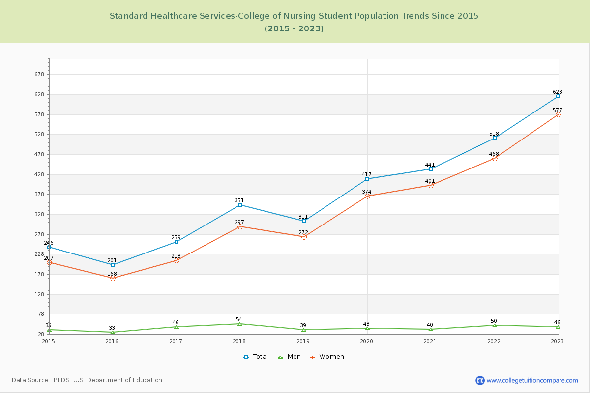 Standard Healthcare Services-College of Nursing Enrollment Trends Chart