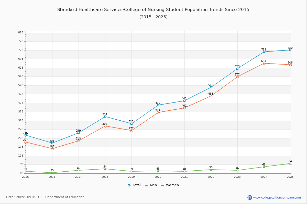 Standard Healthcare Services-College of Nursing Enrollment Trends Chart
