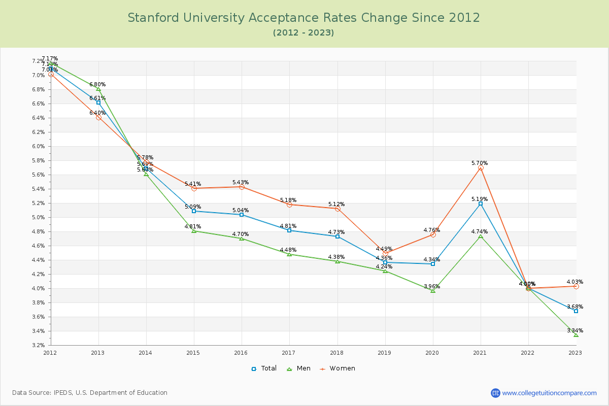Stanford University Acceptance Rate Changes Chart