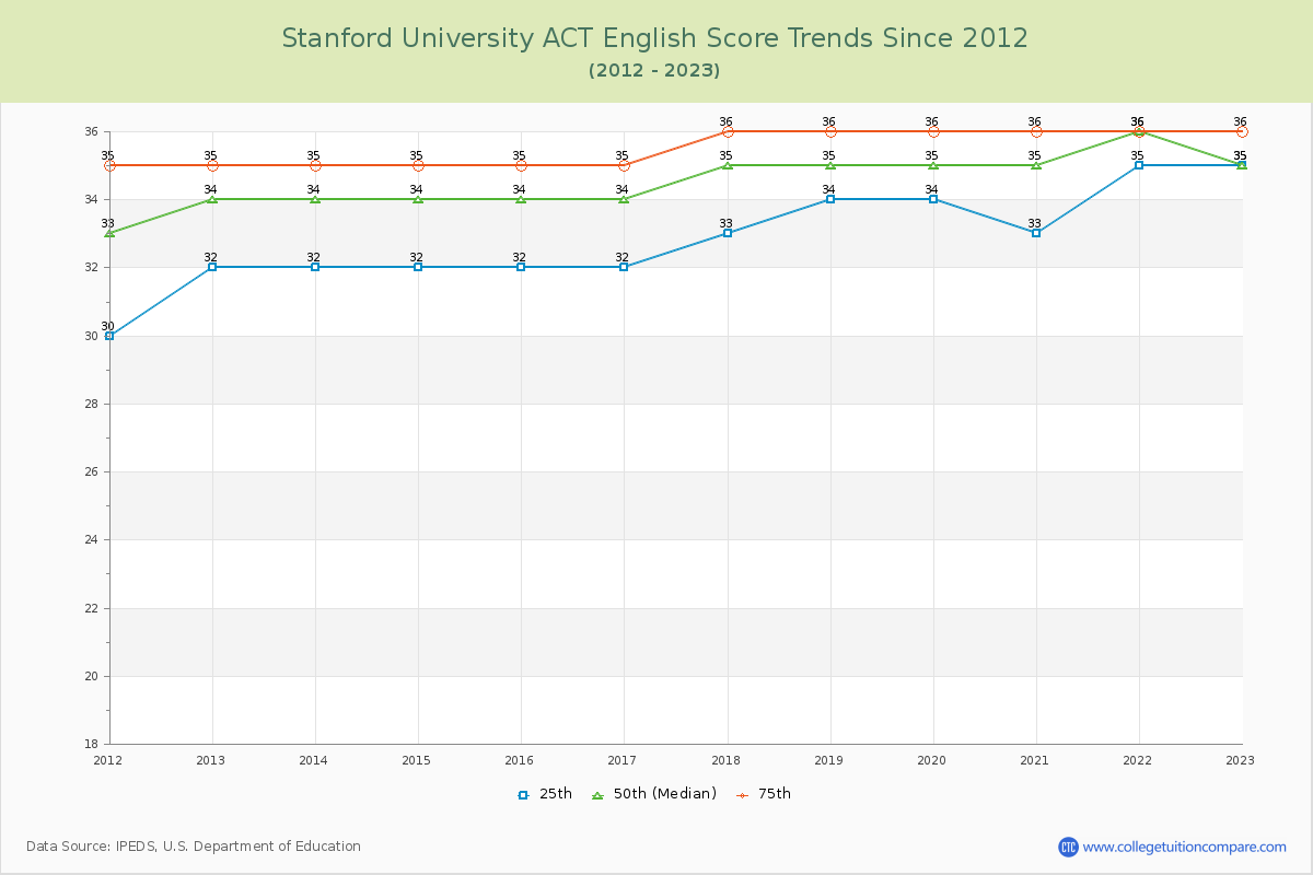 Stanford University ACT English Trends Chart