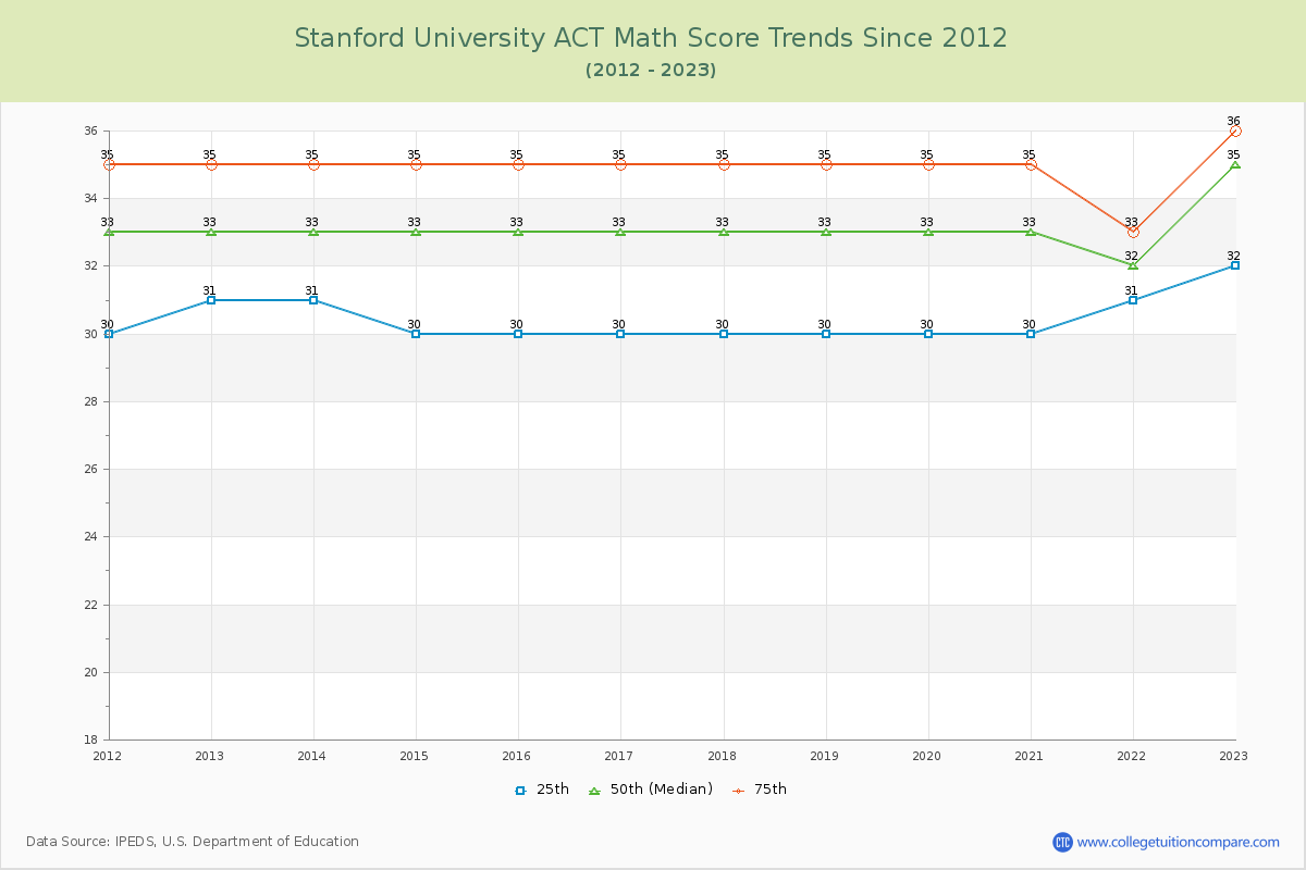 Stanford University ACT Math Score Trends Chart