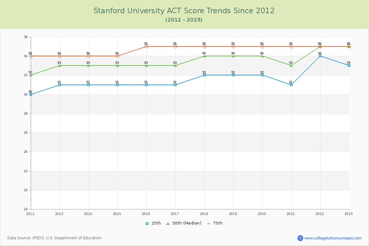 Stanford University ACT Score Trends Chart