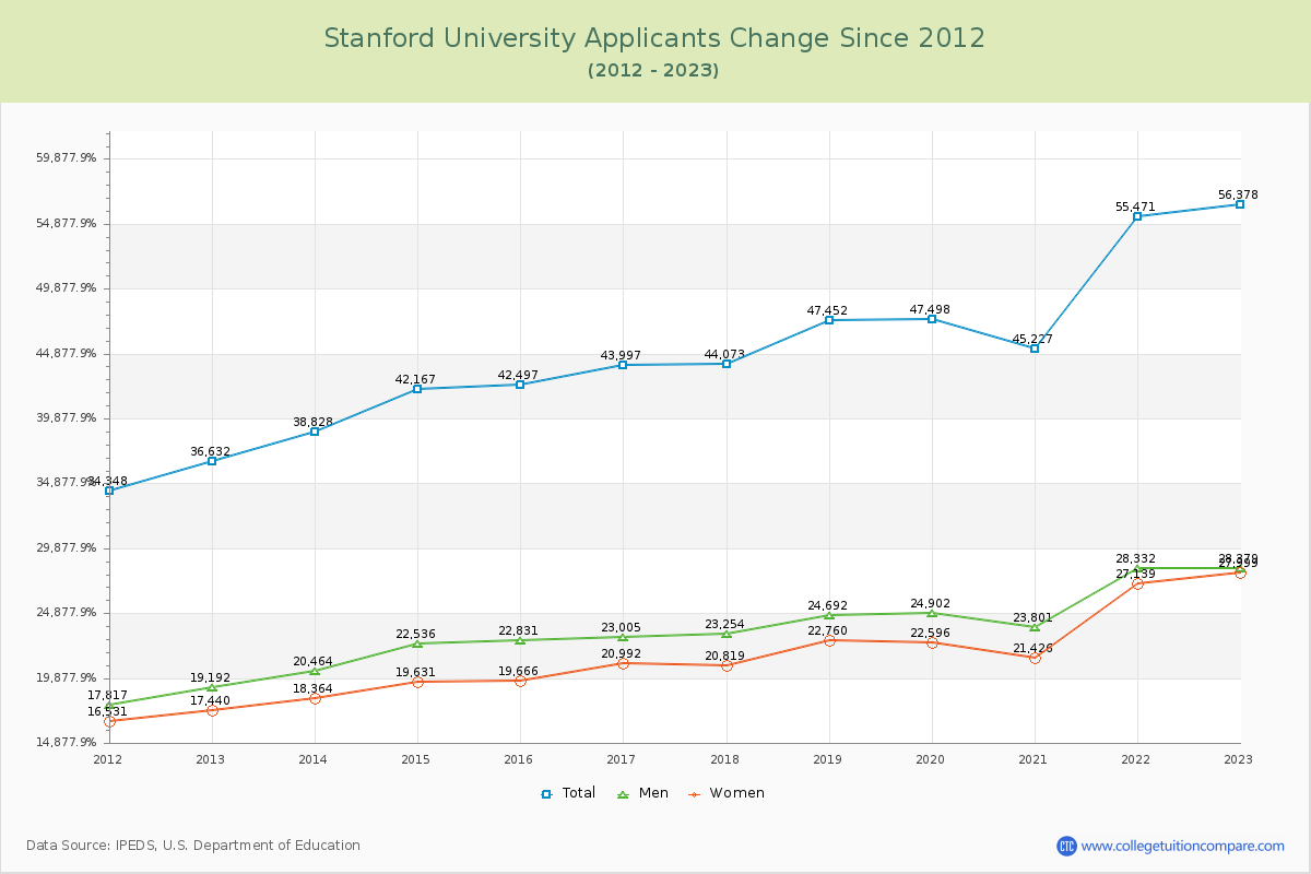 Stanford University Number of Applicants Changes Chart