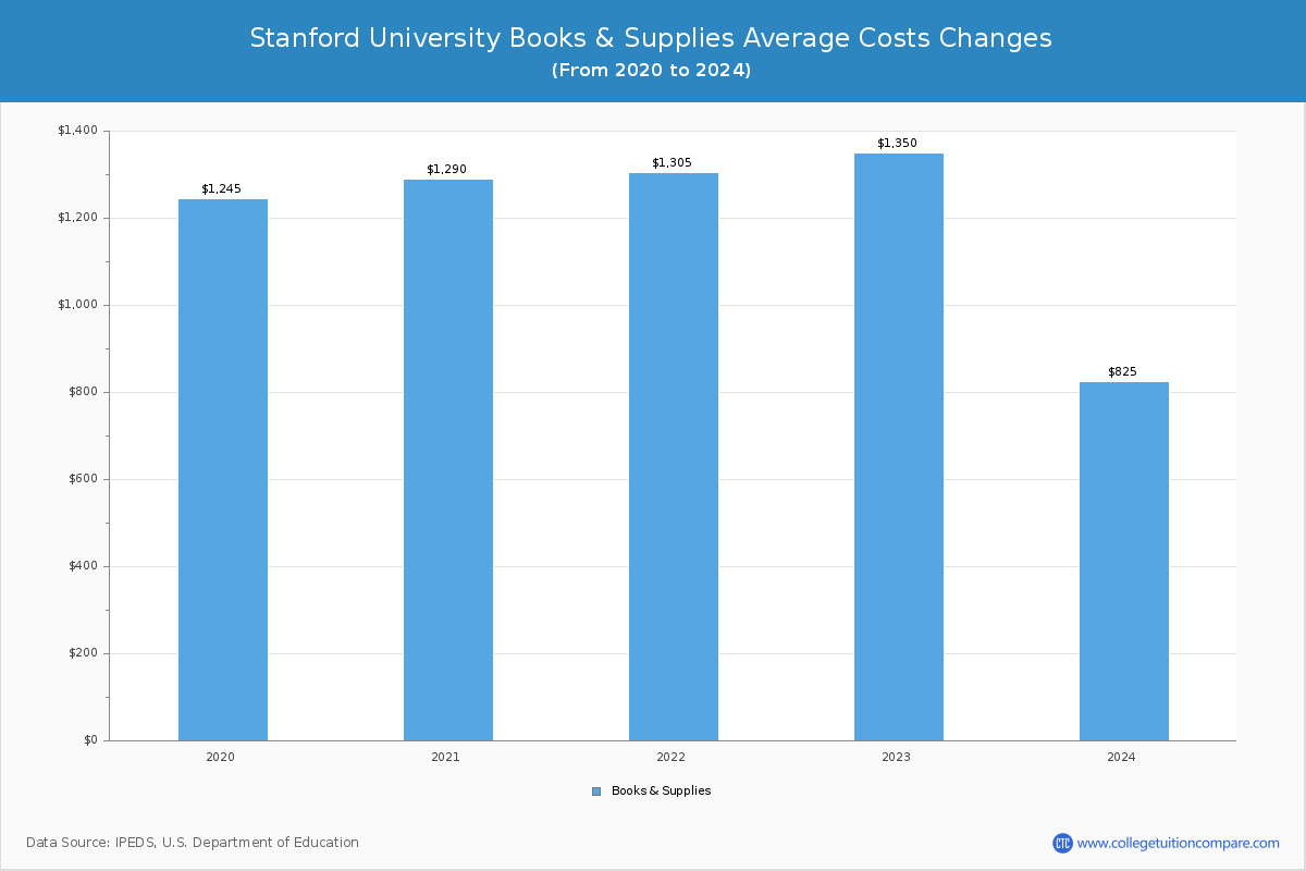 Stanford University - Books and Supplies Costs