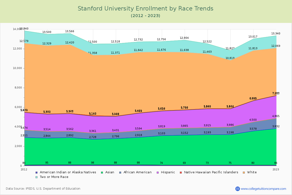 Stanford University Enrollment by Race Trends Chart
