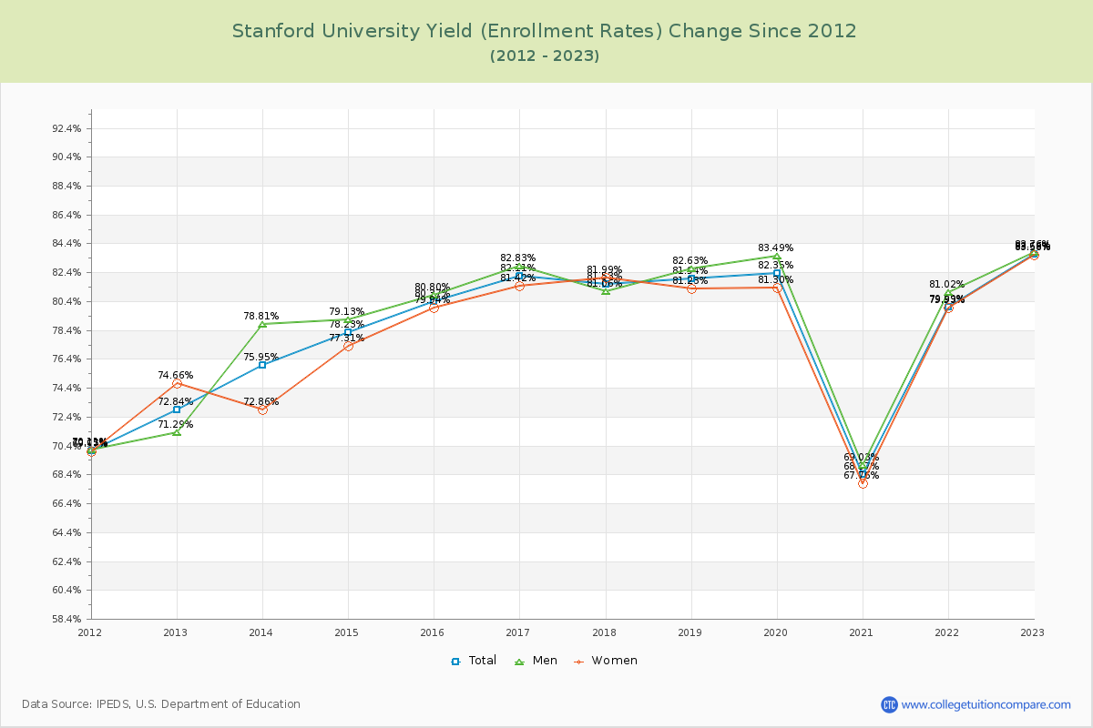 Stanford University Yield (Enrollment Rate) Changes Chart