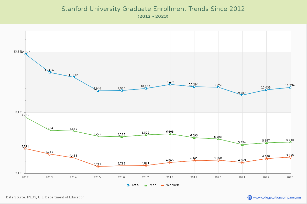Stanford University Graduate Enrollment Trends Chart