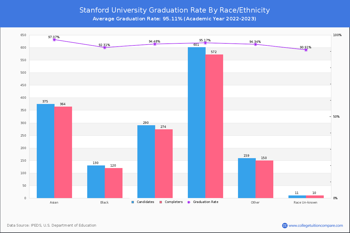 Stanford University graduate rate by race