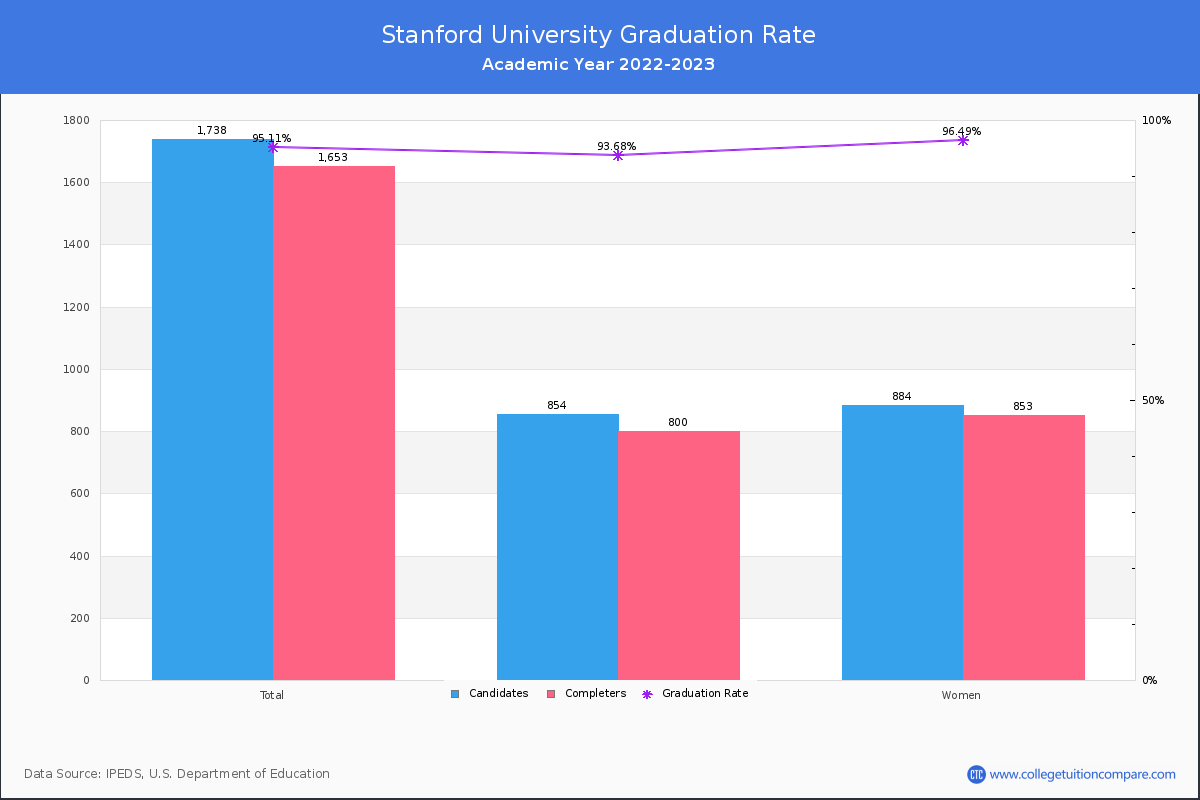 Stanford University graduate rate