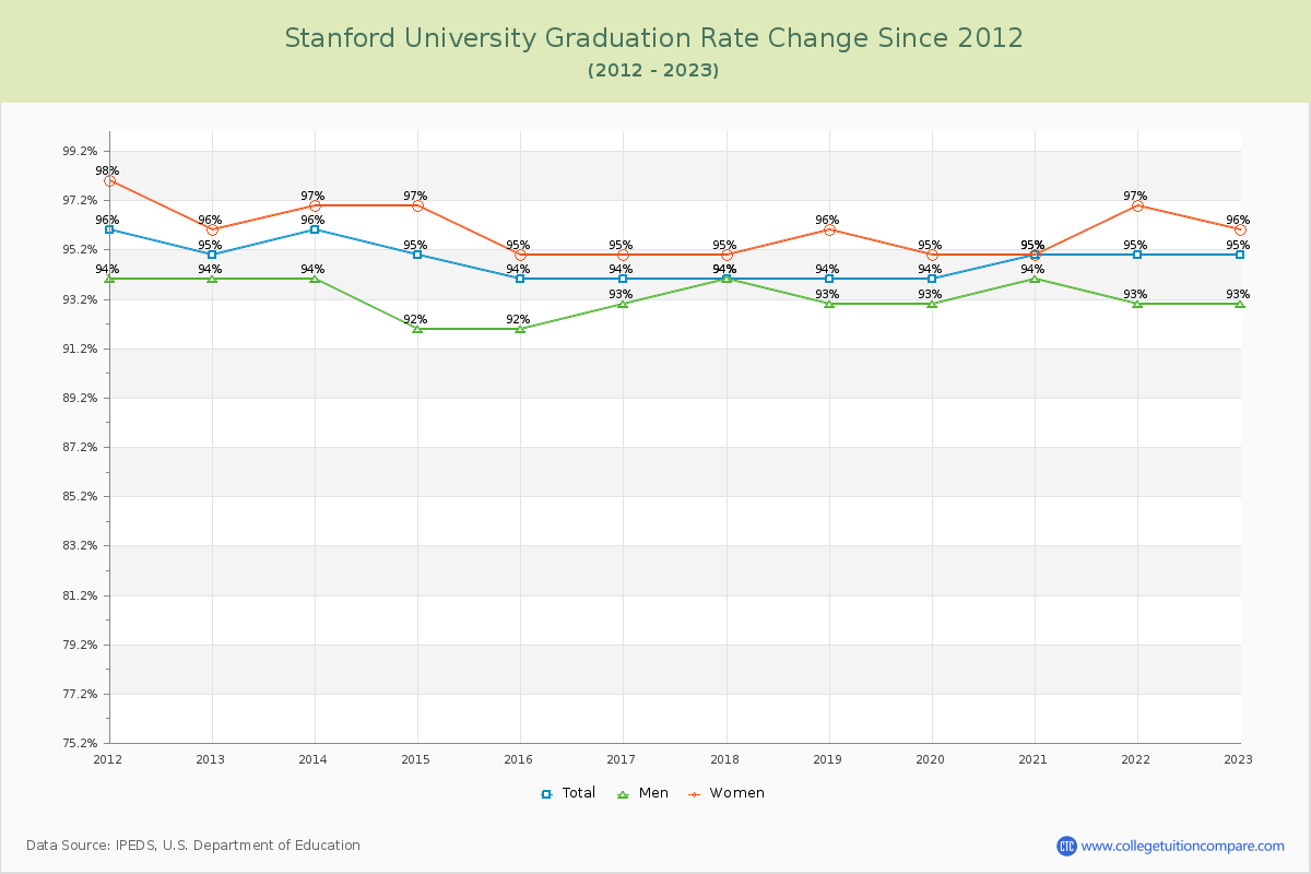 Stanford University Graduation Rate Changes Chart