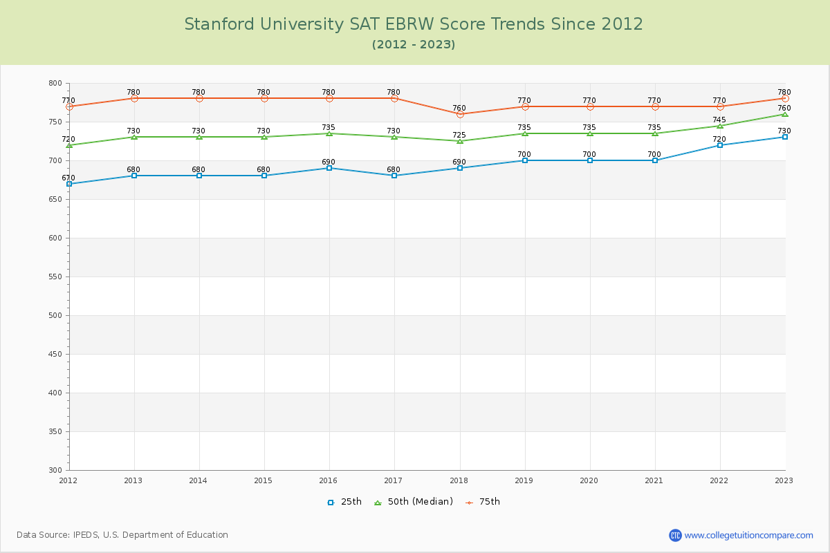 Stanford University SAT EBRW (Evidence-Based Reading and Writing) Trends Chart