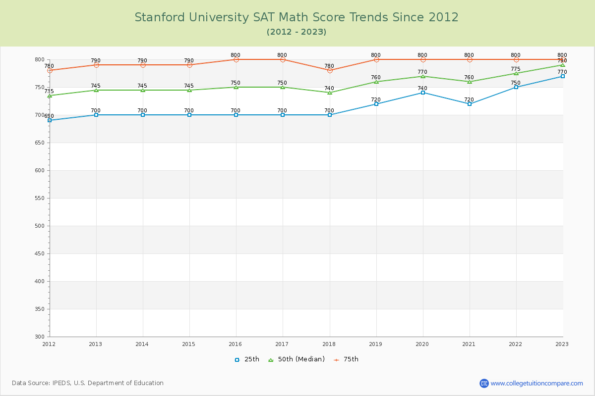 Stanford University SAT Math Score Trends Chart