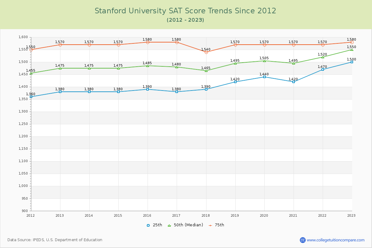 Stanford University SAT Score Trends Chart