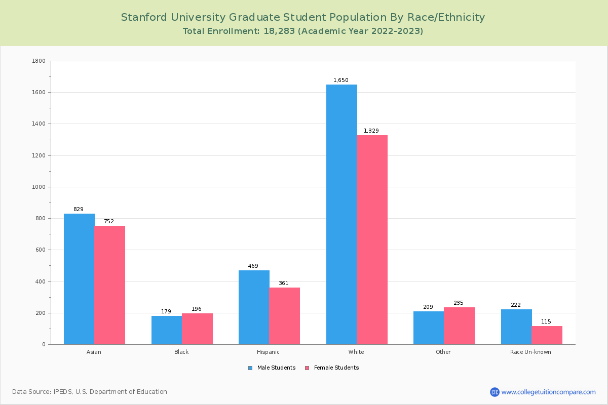Stanford University Student Population and Demographics