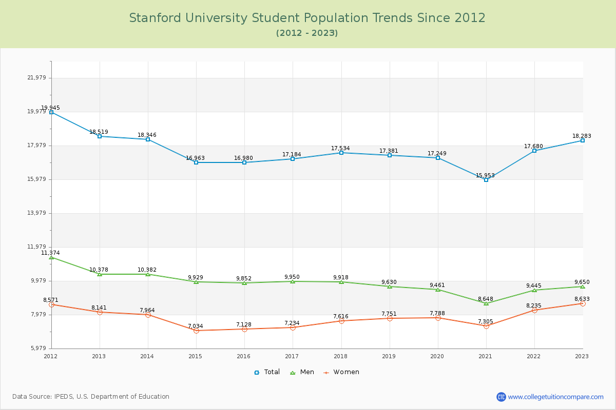 Stanford University Enrollment Trends Chart