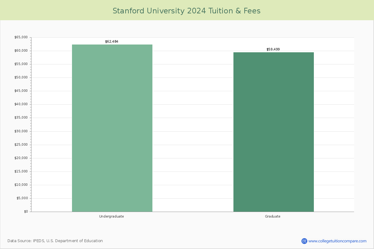 stanford university phd fees