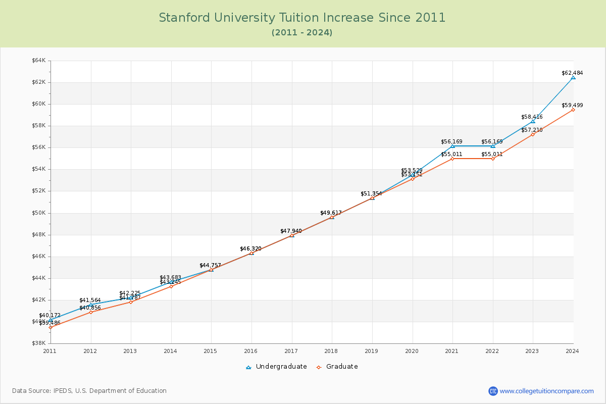 Stanford University Tuition & Fees Changes Chart