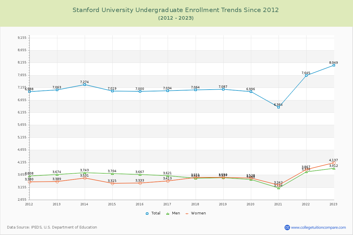 Stanford University Undergraduate Enrollment Trends Chart