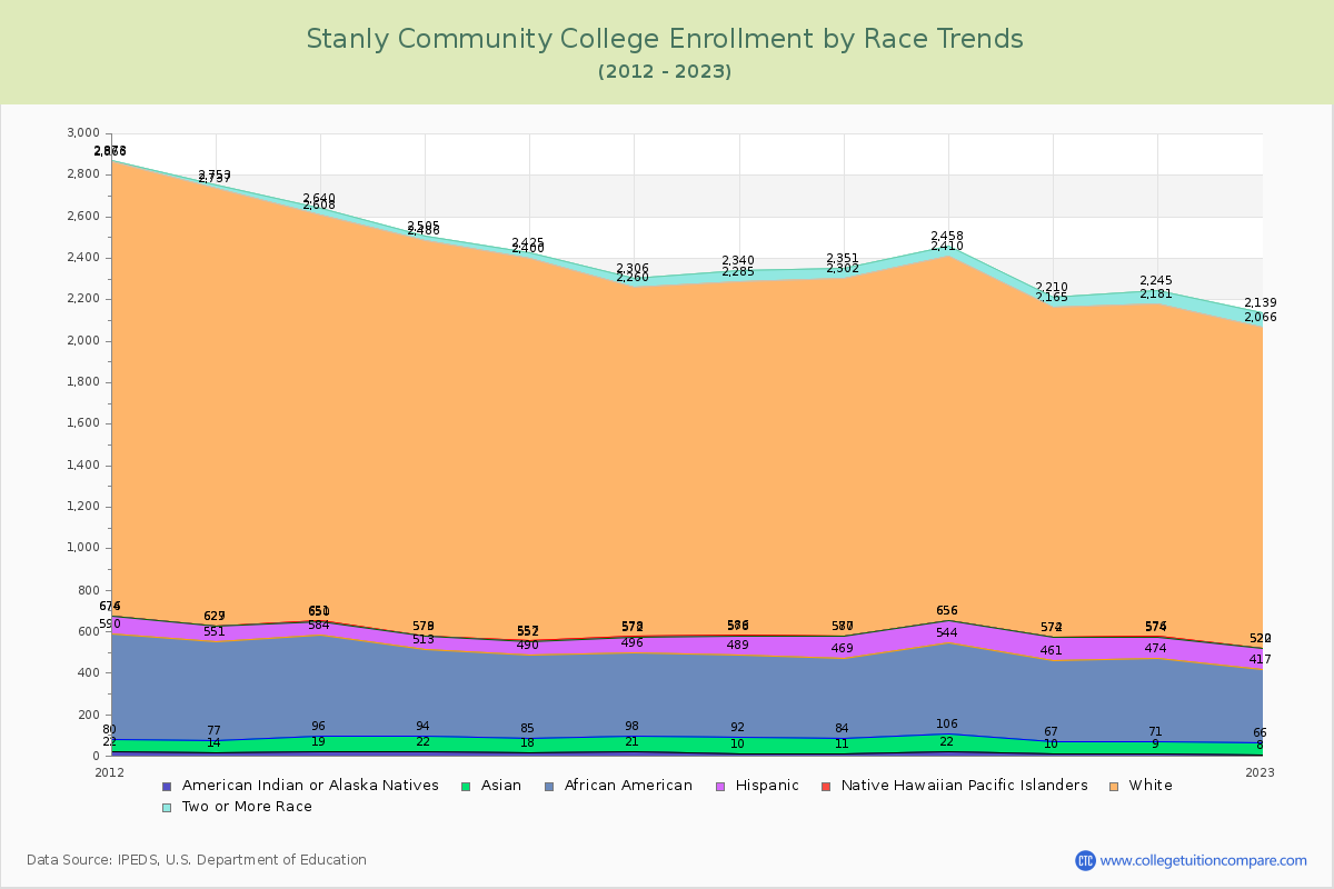 Stanly Community College Enrollment by Race Trends Chart