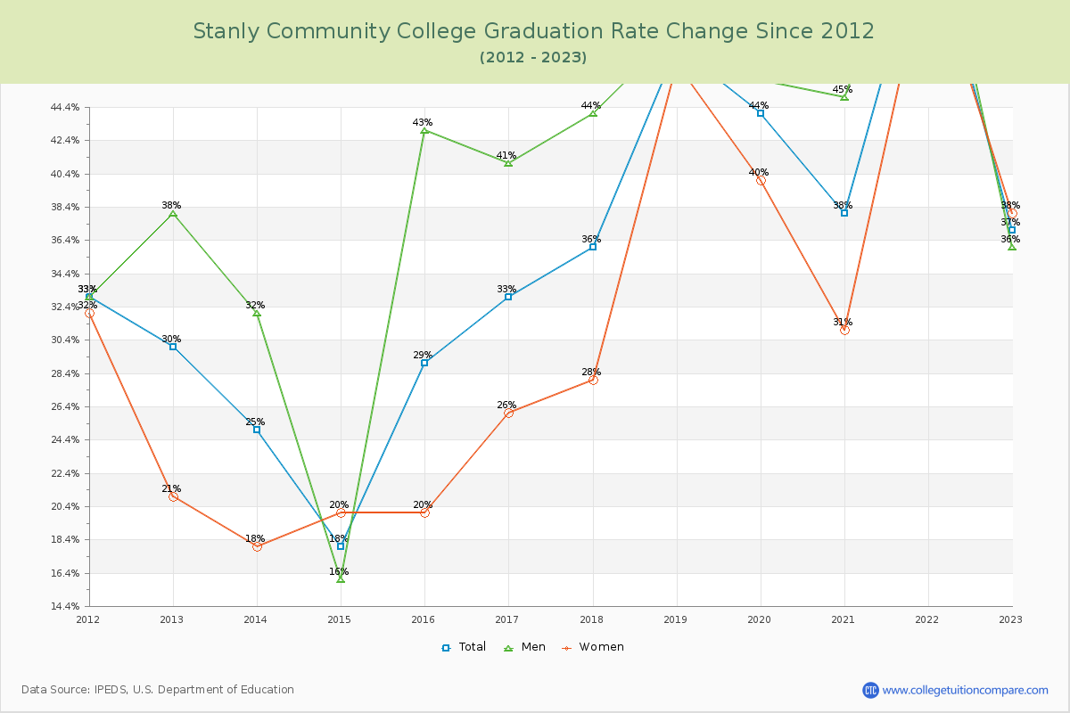 Stanly Community College Graduation Rate Changes Chart