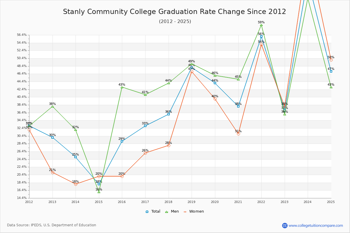 Stanly Community College Graduation Rate Changes Chart
