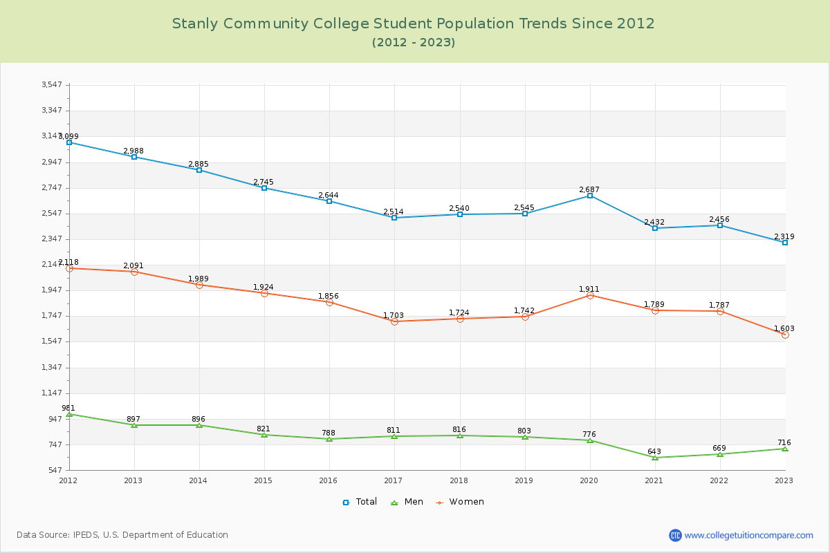 Stanly Community College Enrollment Trends Chart
