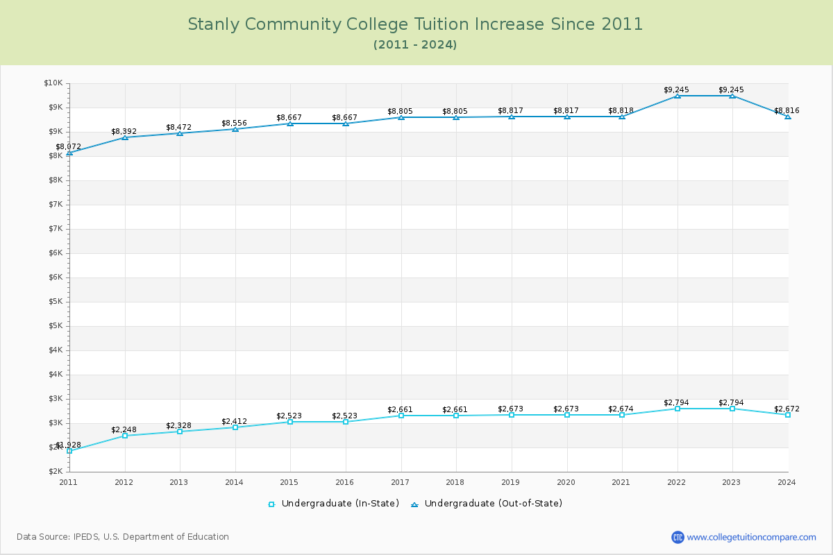 Stanly Community College Tuition & Fees Changes Chart