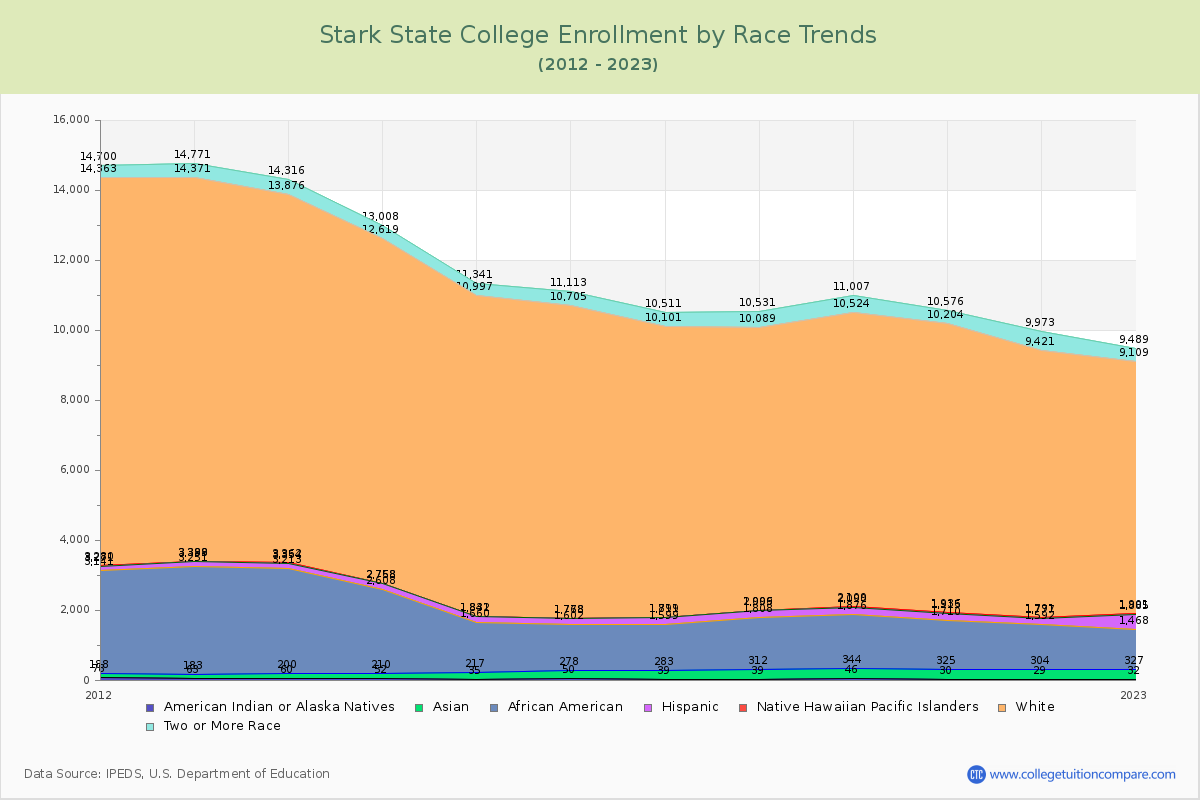 Stark State College Enrollment by Race Trends Chart