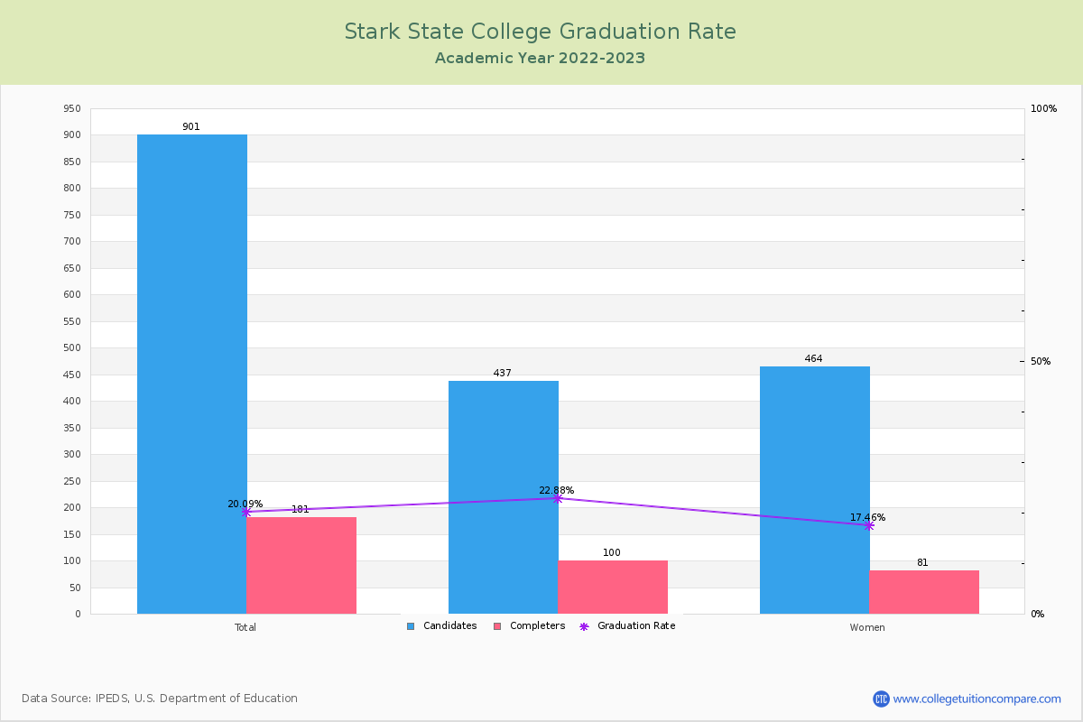 Stark State College graduate rate