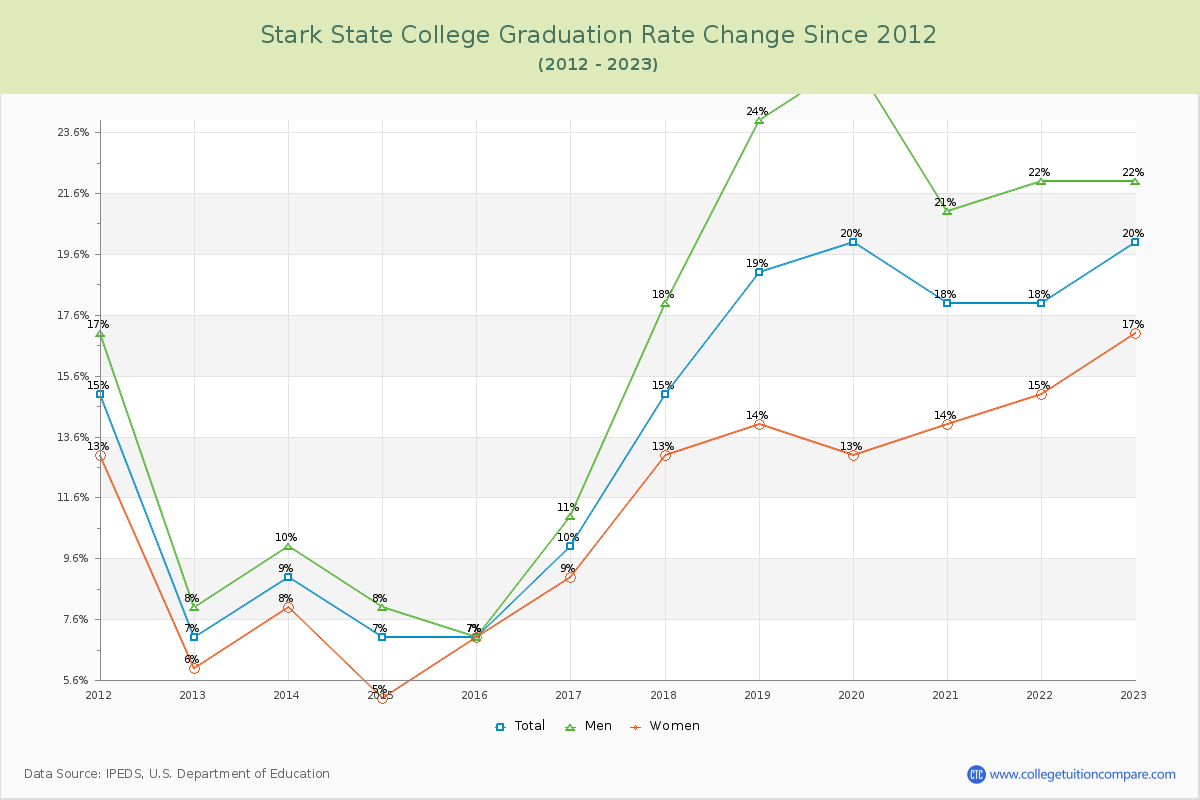 Stark State College Graduation Rate Changes Chart