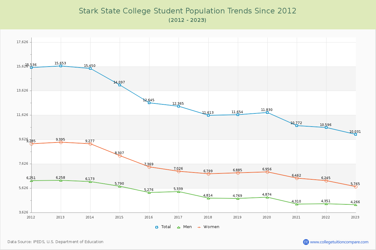 Stark State College Enrollment Trends Chart
