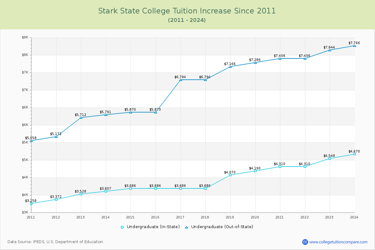 Stark State College Tuition & Fees Changes Chart