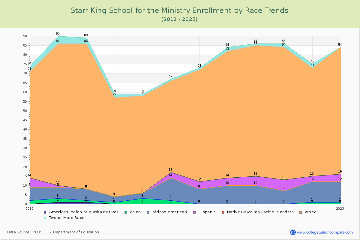 Starr King School for the Ministry Enrollment by Race Trends Chart