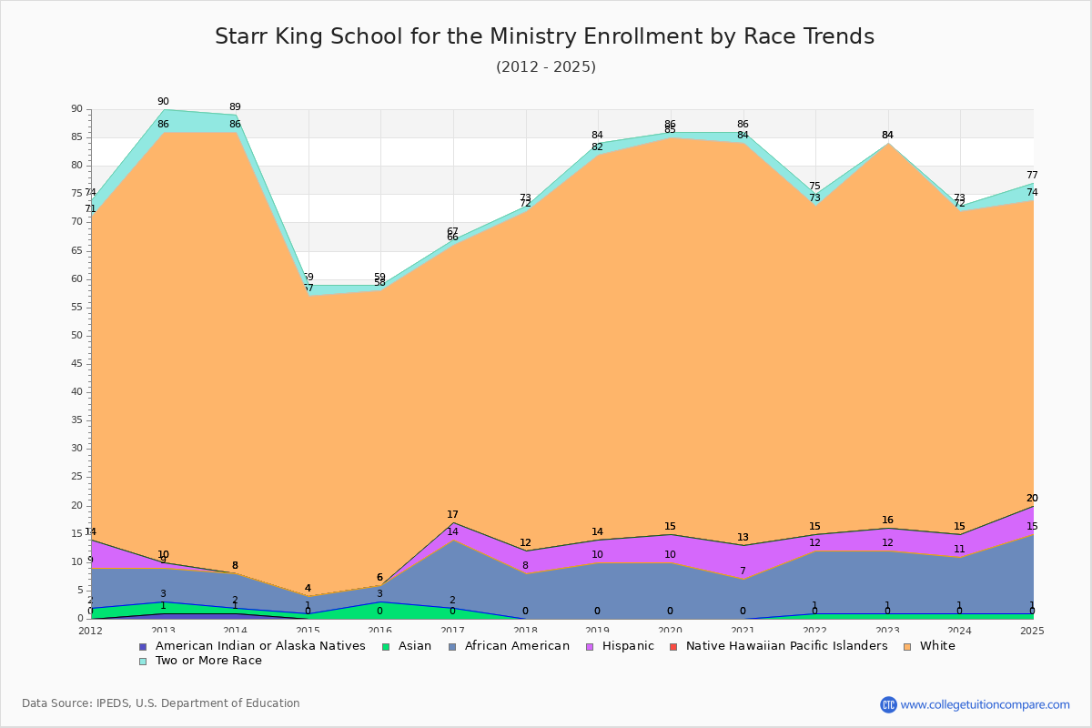 Starr King School for the Ministry Enrollment by Race Trends Chart