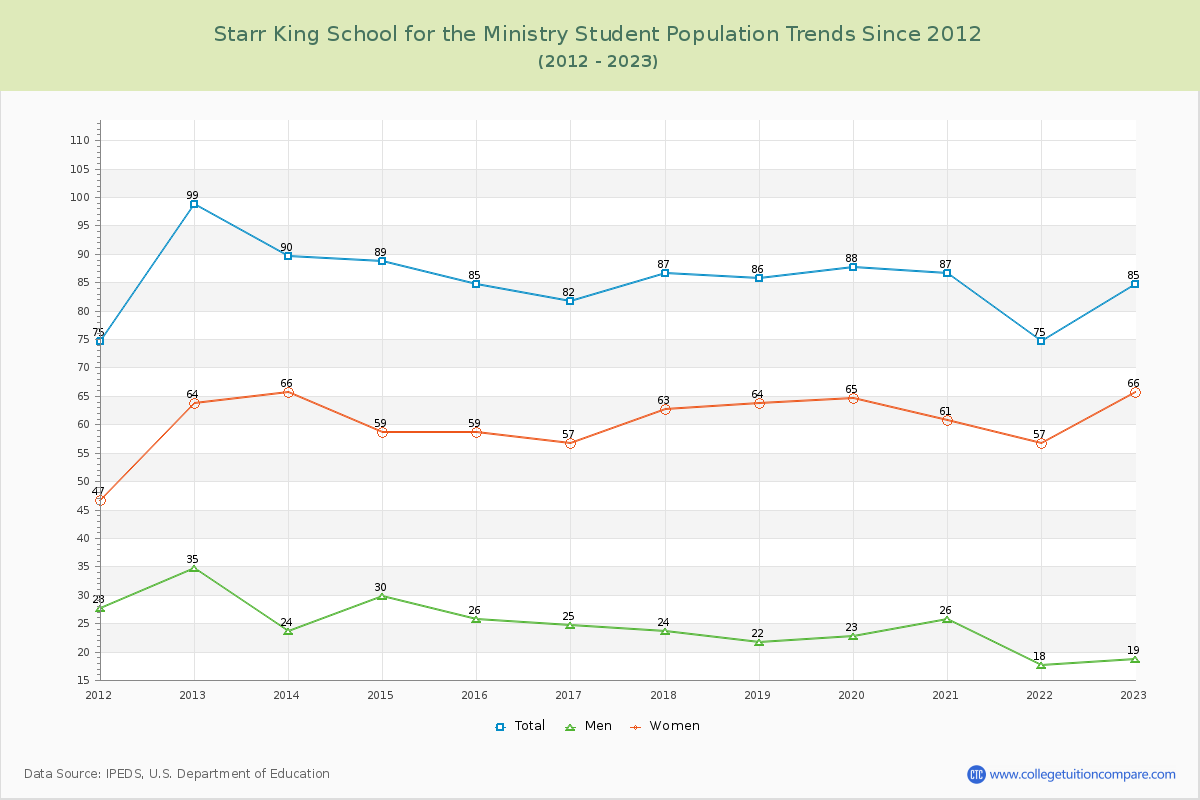 Starr King School for the Ministry Enrollment Trends Chart