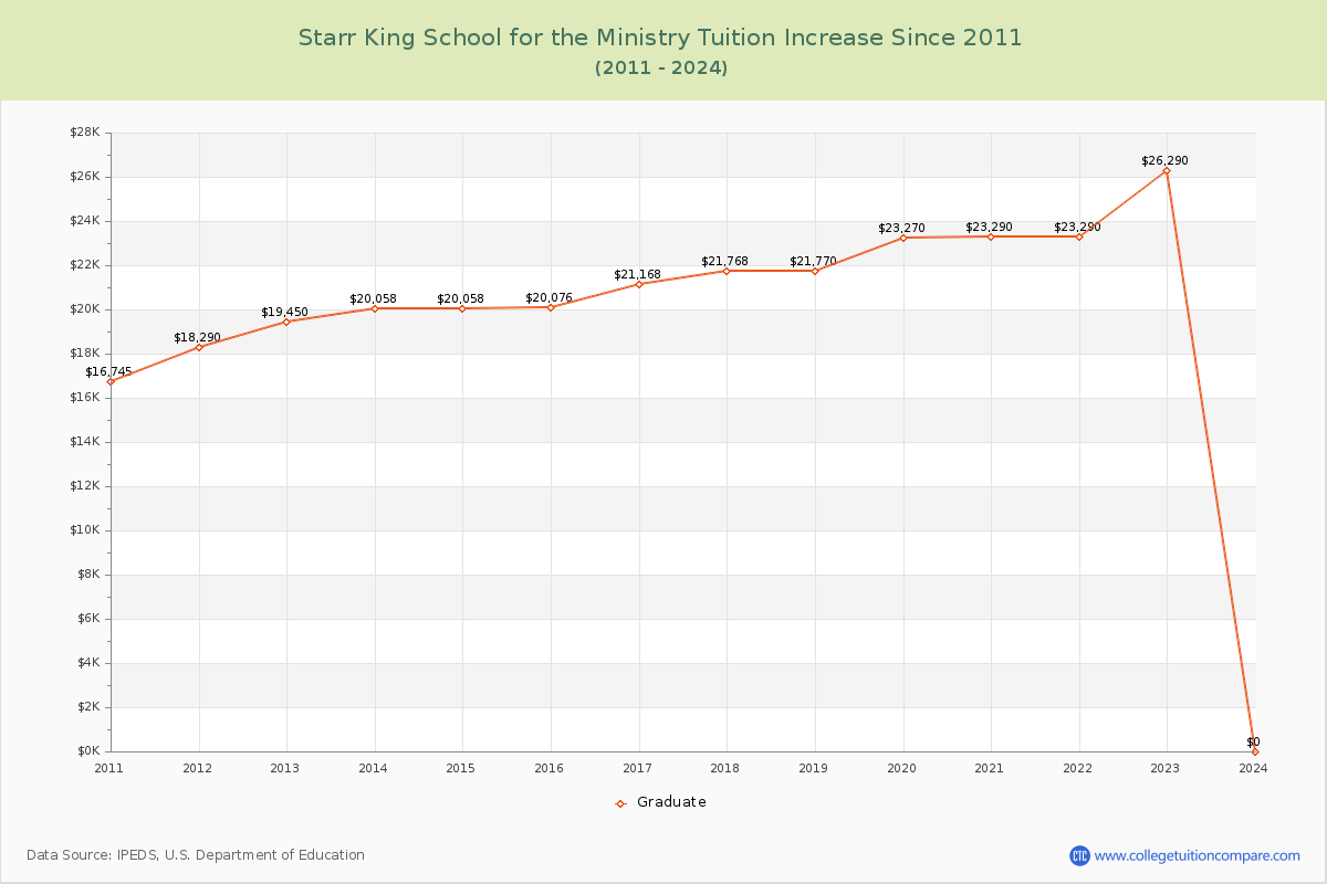 Starr King School for the Ministry Tuition & Fees Changes Chart