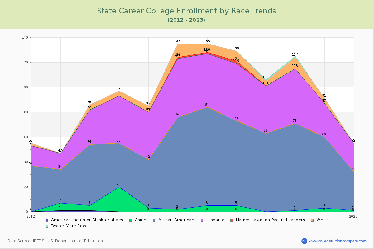 State Career College Enrollment by Race Trends Chart