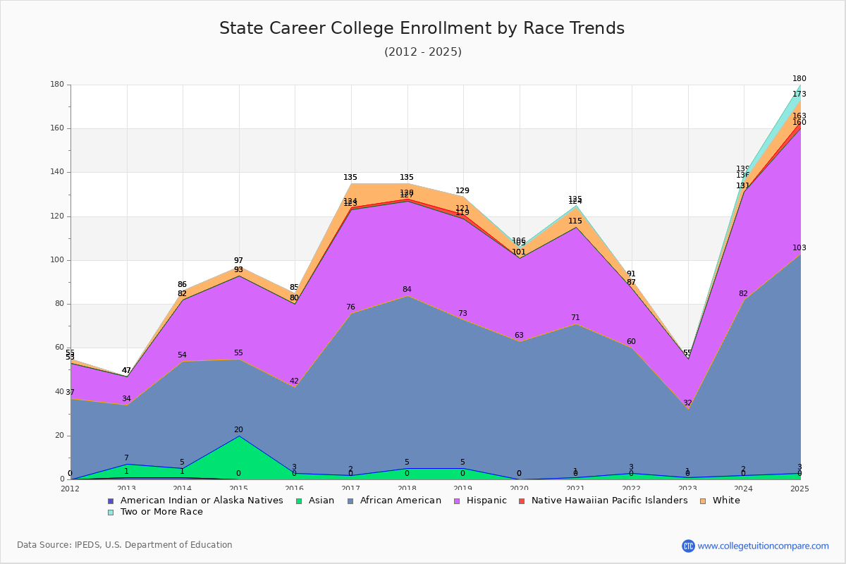 State Career College Enrollment by Race Trends Chart