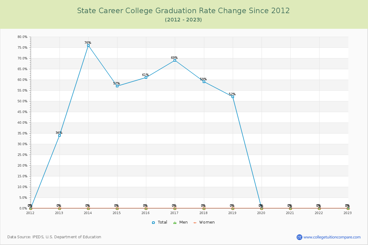State Career College Graduation Rate Changes Chart