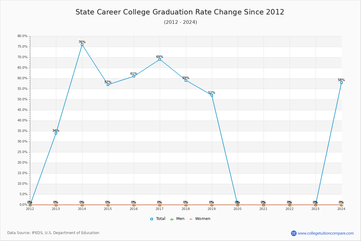 State Career College Graduation Rate Changes Chart