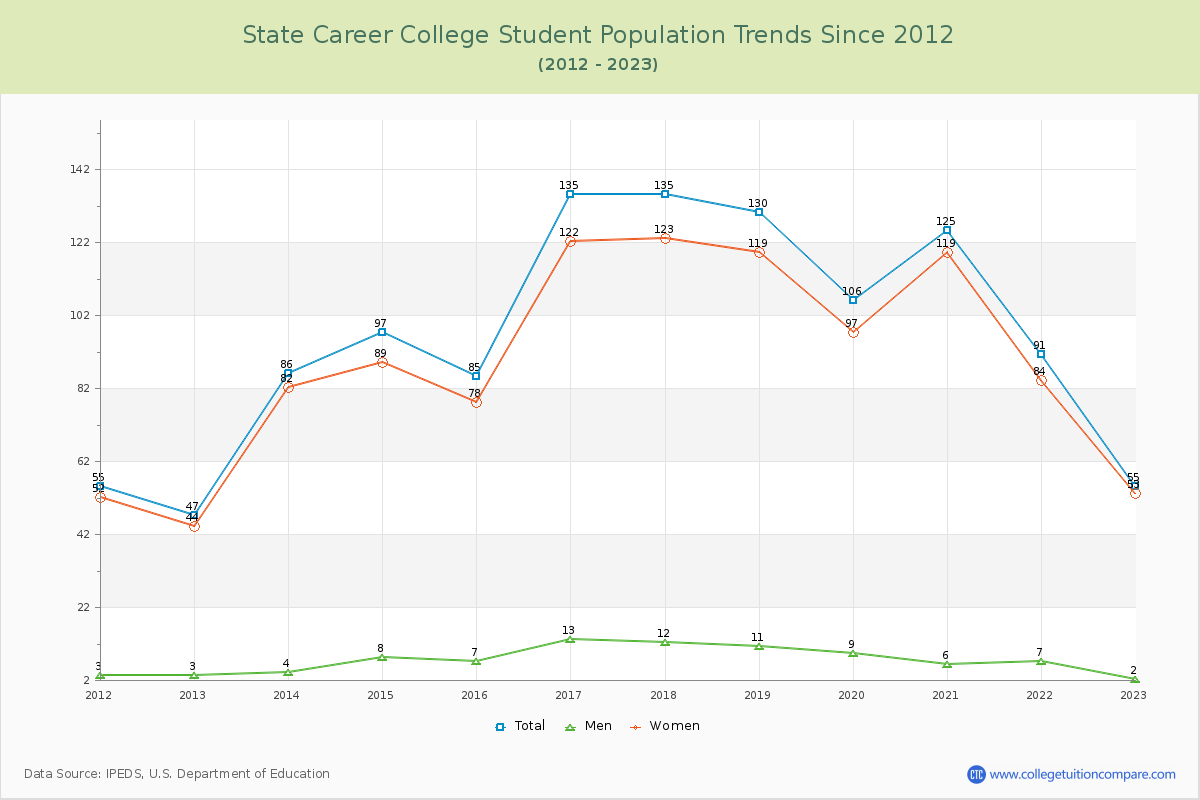 State Career College Enrollment Trends Chart