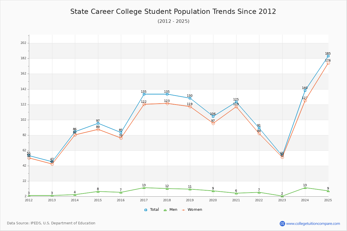 State Career College Enrollment Trends Chart
